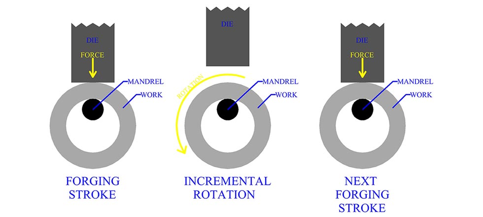 Ring Forging Services