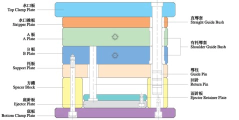Engineering Review and Mold Analysis Overview